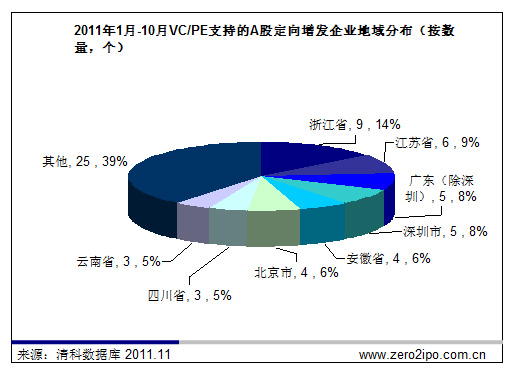 清科观察：PE掘金定向增发正当时 险企系表现抢眼